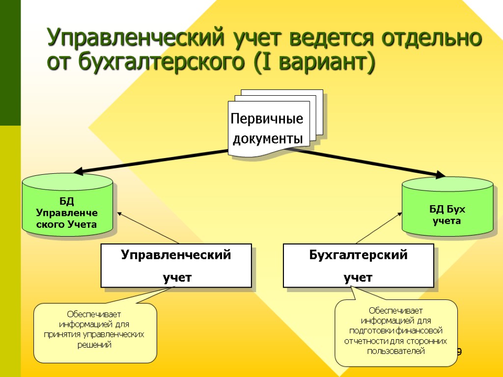 29 Управленческий учет ведется отдельно от бухгалтерского (I вариант) Бухгалтерский учет Обеспечивает информацией для